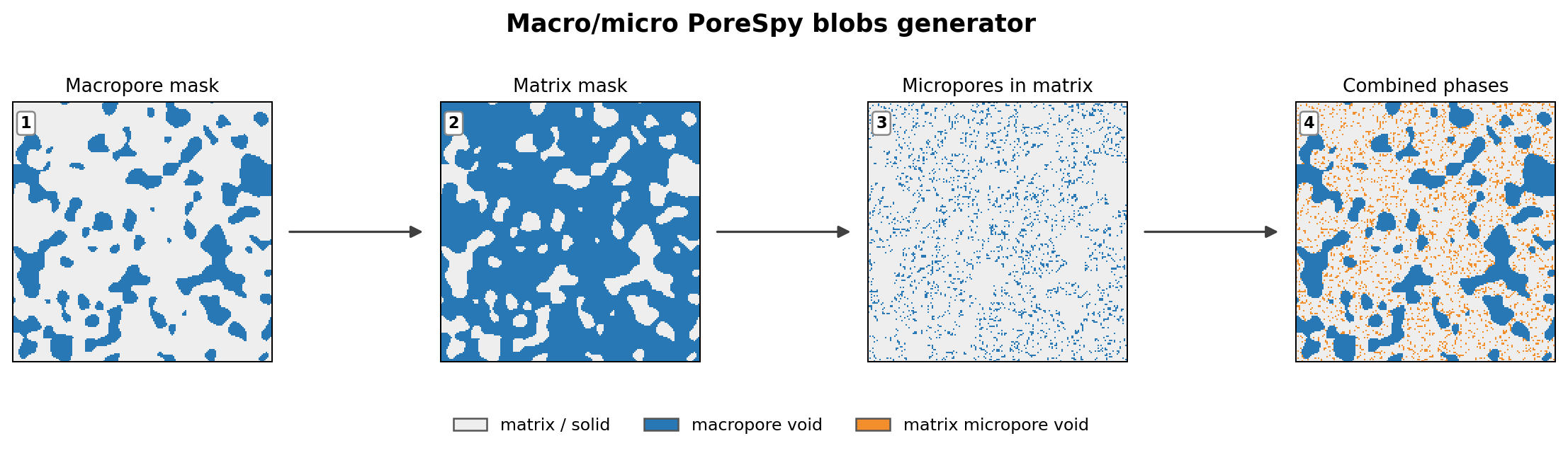 Macro/micro blobs workflow