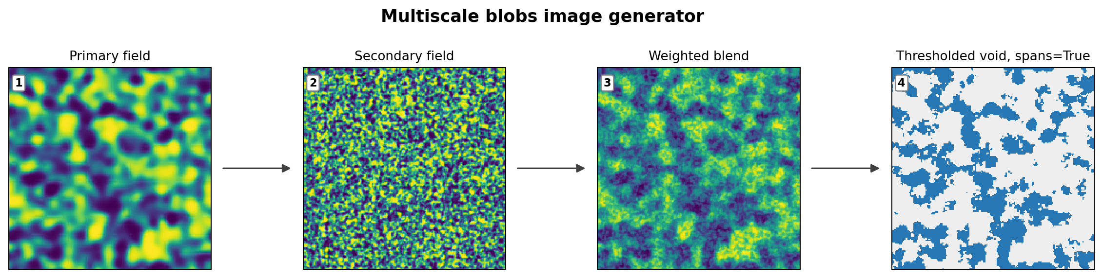 Multiscale blobs workflow