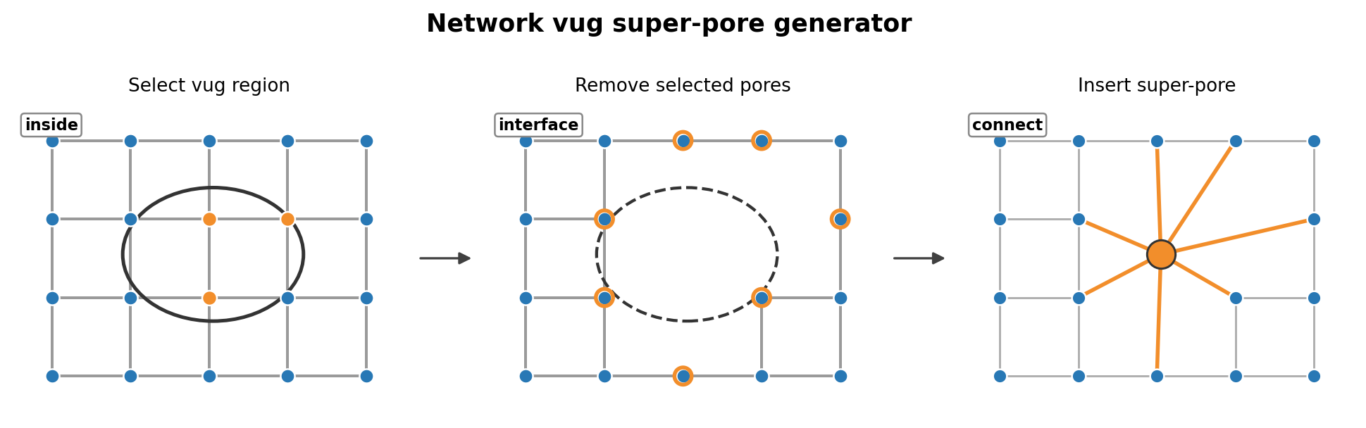 Network vug super-pore workflow