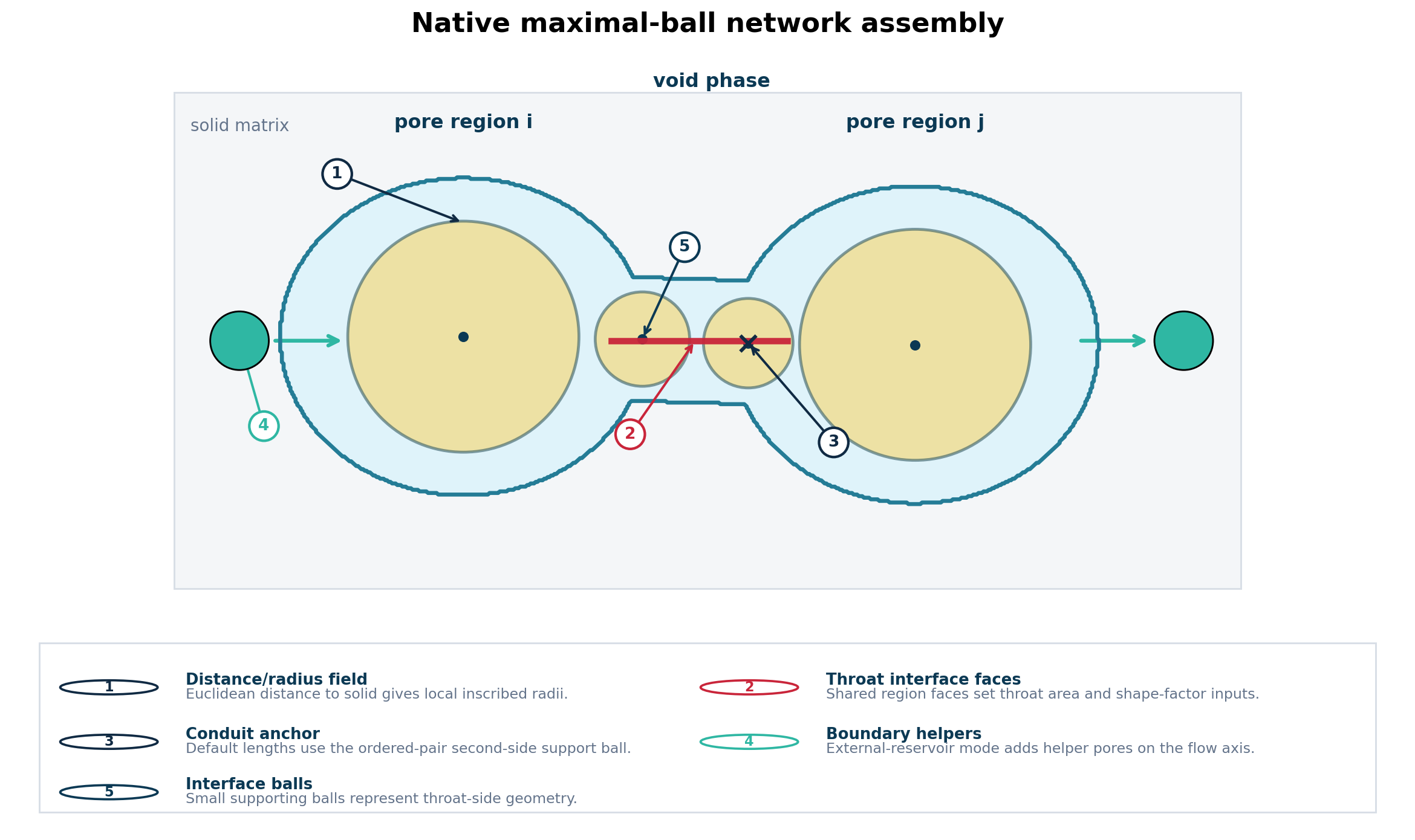 Native maximal-ball schematic