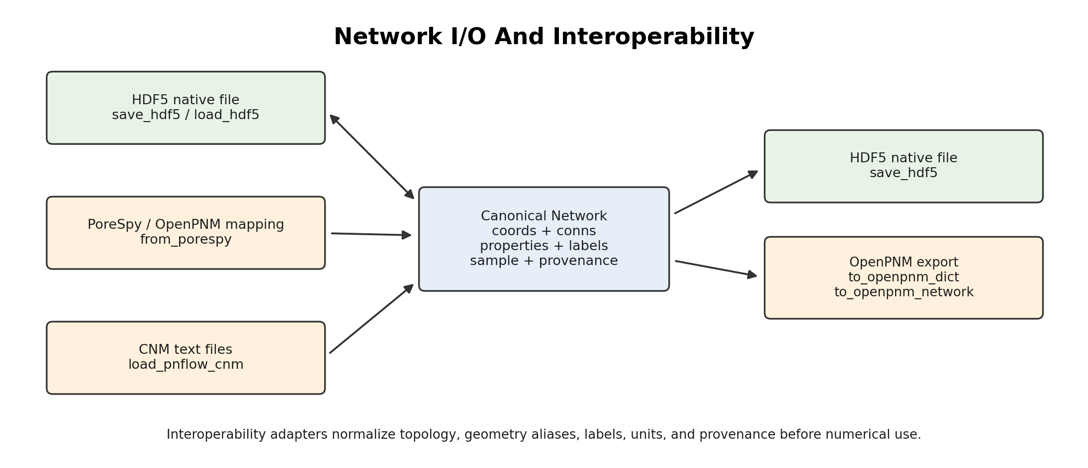 Network IO and interoperability workflow