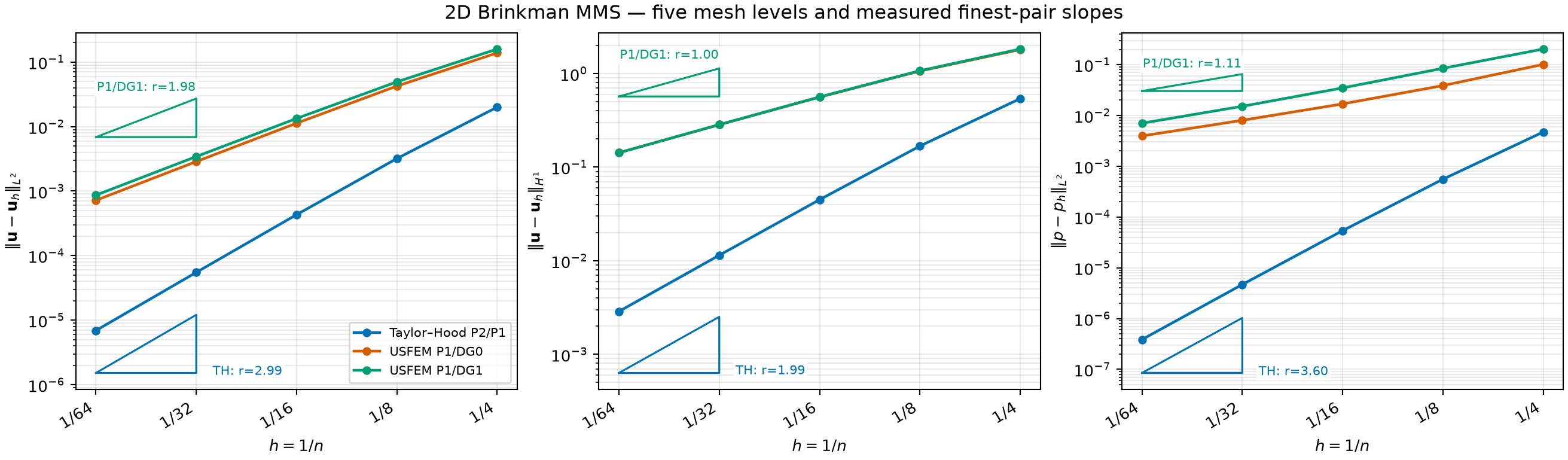 Five-level 2D MMS convergence with slope triangles