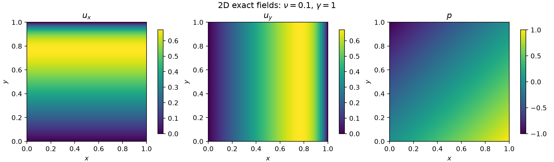 Exact 2D velocity components and pressure