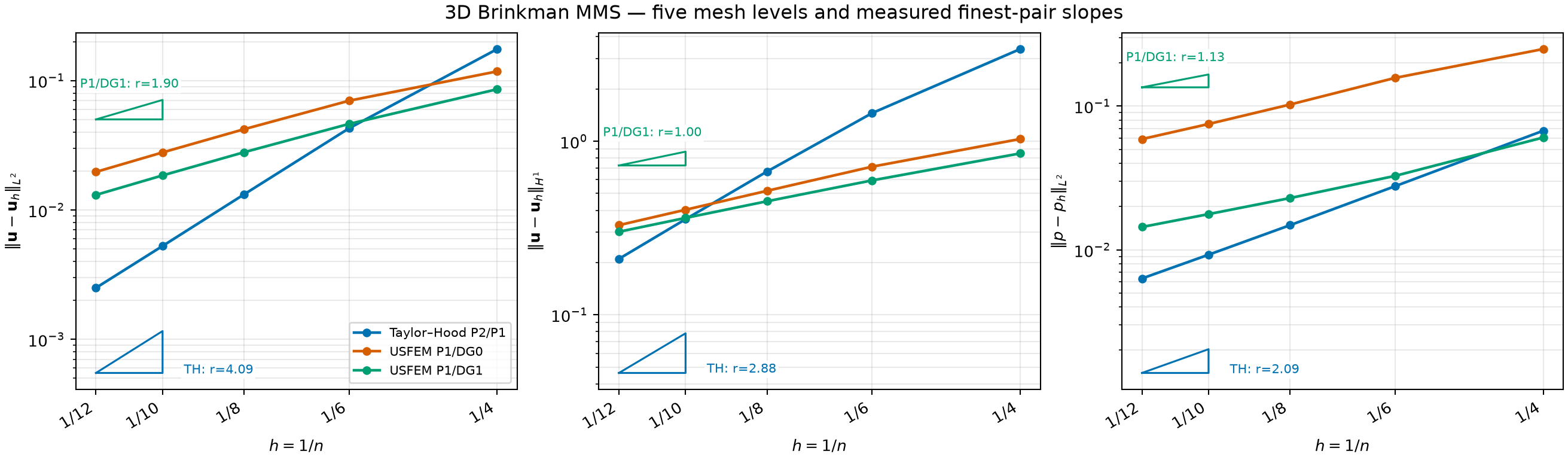 Five-level 3D MMS convergence with slope triangles