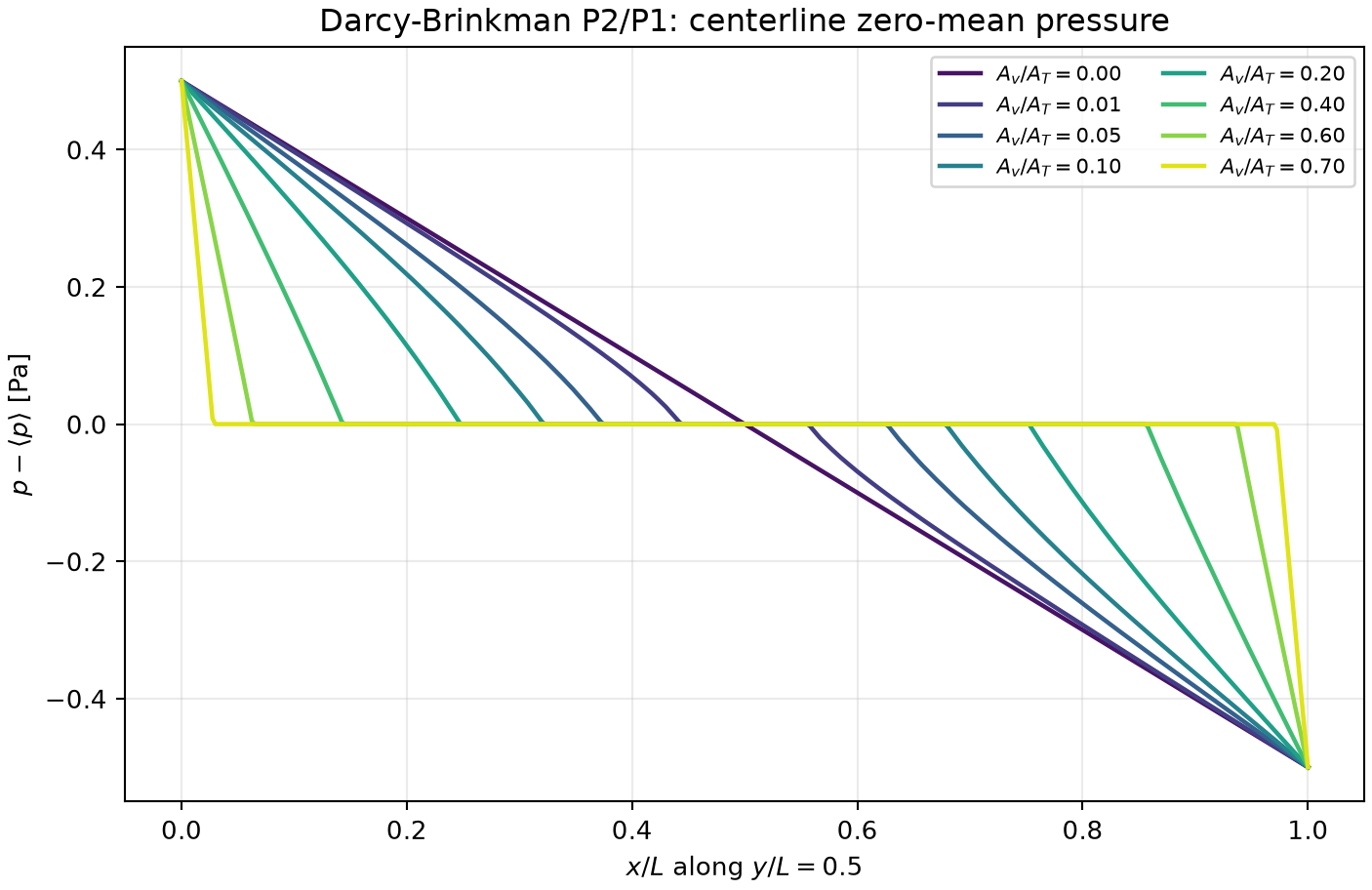Midline pressure profiles