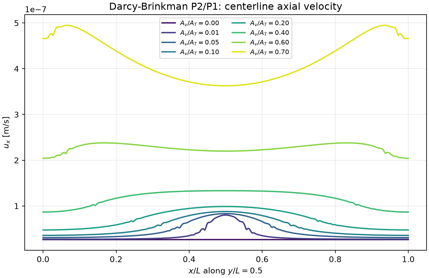 Midline x velocity profiles