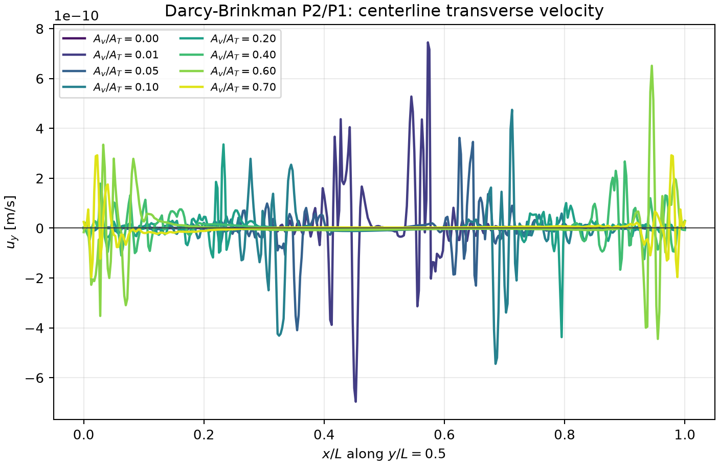 Midline y velocity profiles