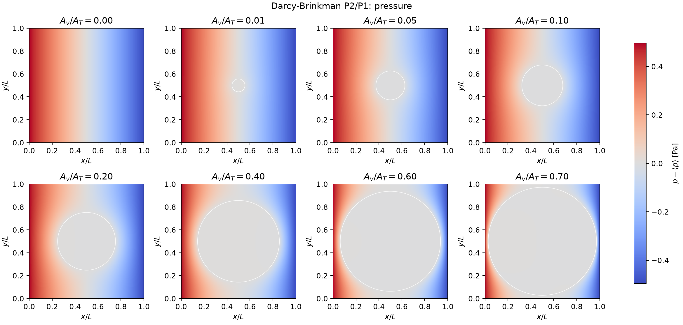 Darcy-Brinkman pressure fields