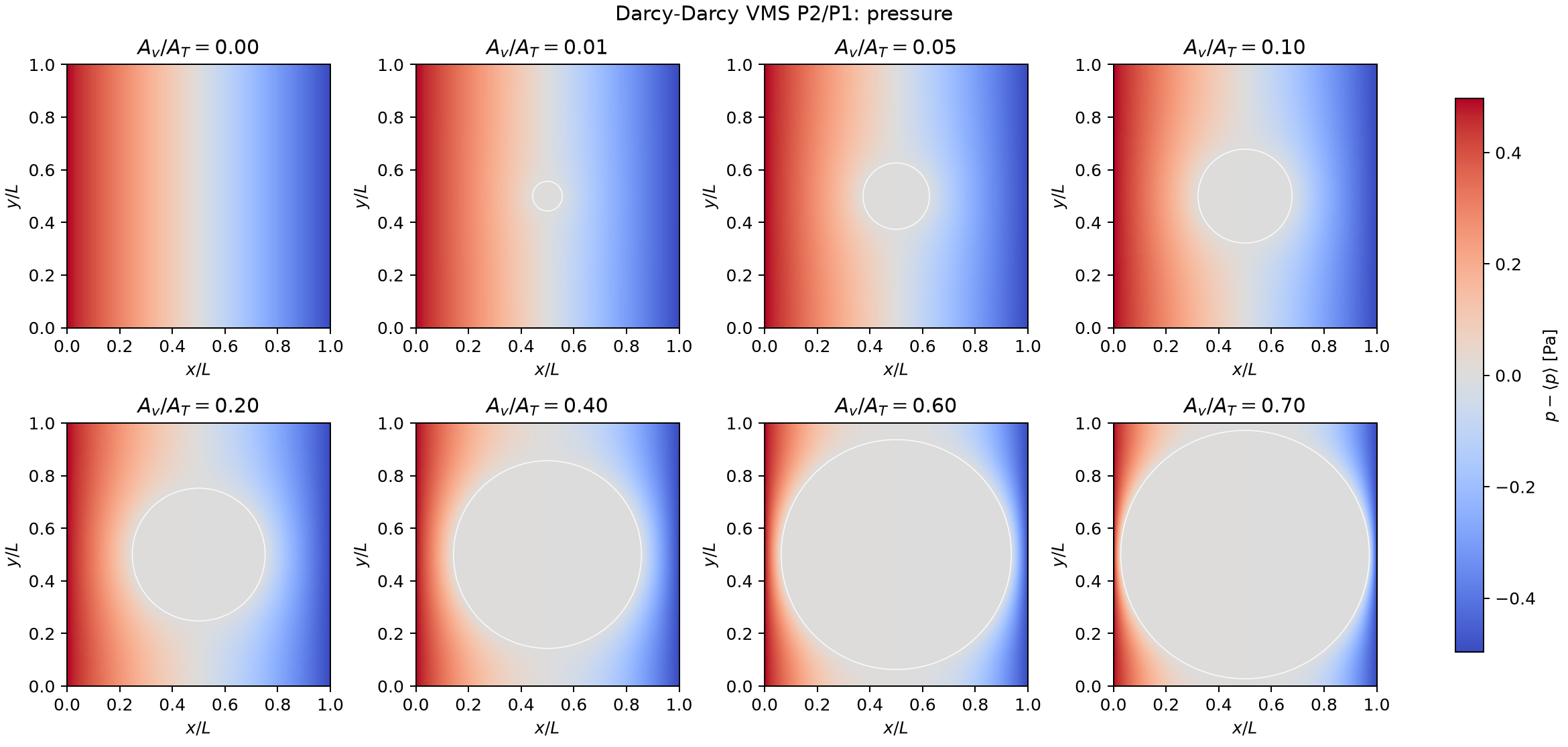 Darcy-Darcy VMS pressure fields