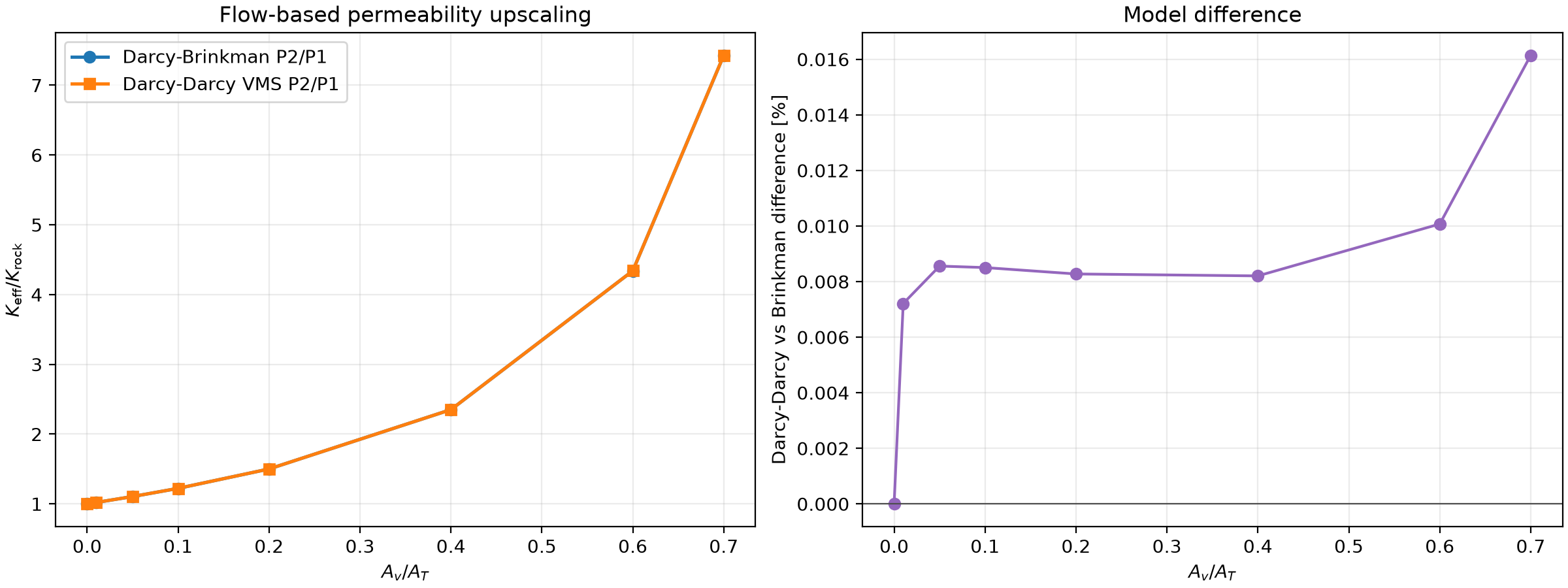 Effective permeability comparison