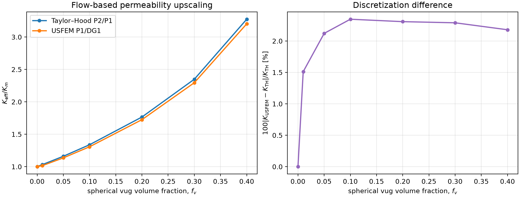 Three-dimensional flow-based permeability comparison
