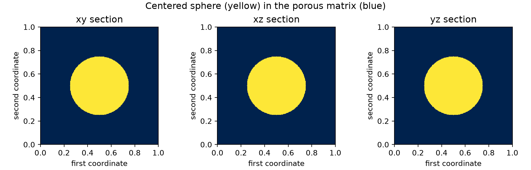 Three orthogonal sections through the centered sphere