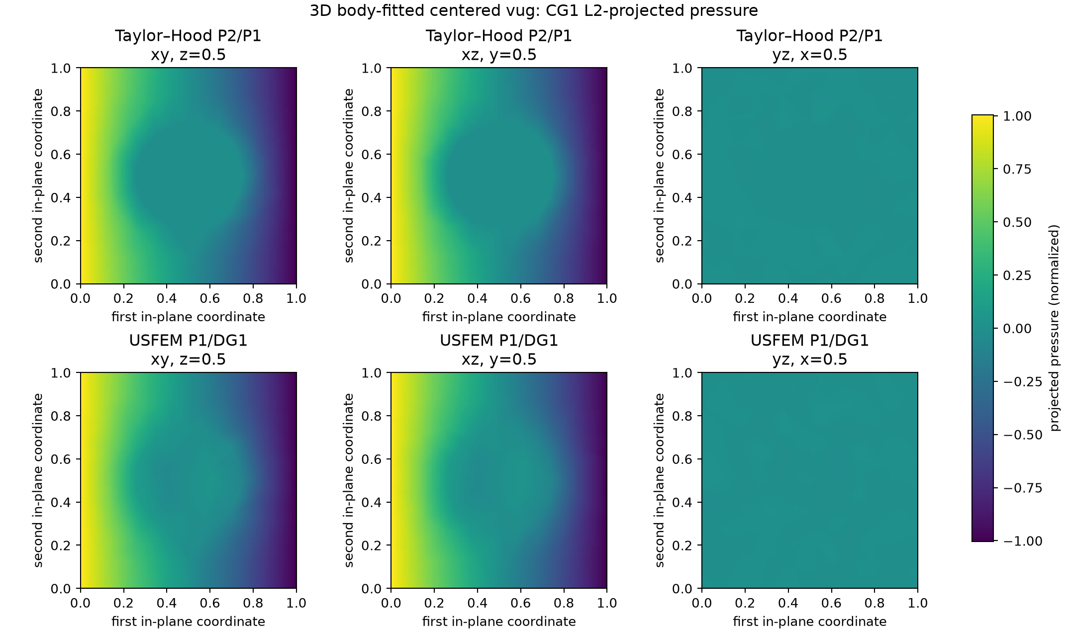 Continuous L2-projected pressure fields on three midplanes