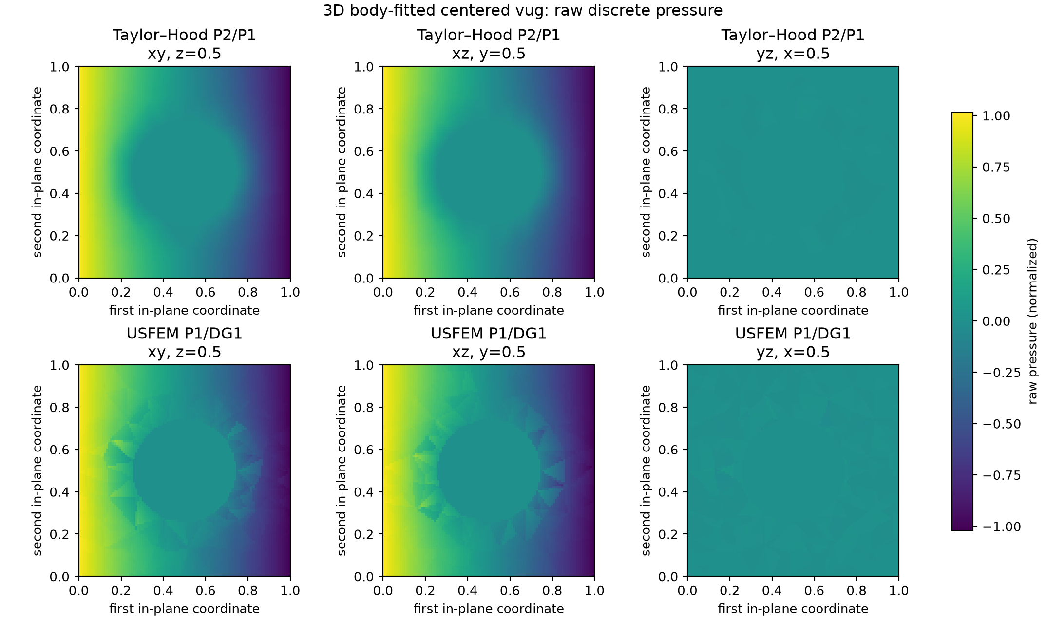 Raw discrete pressure fields on three midplanes