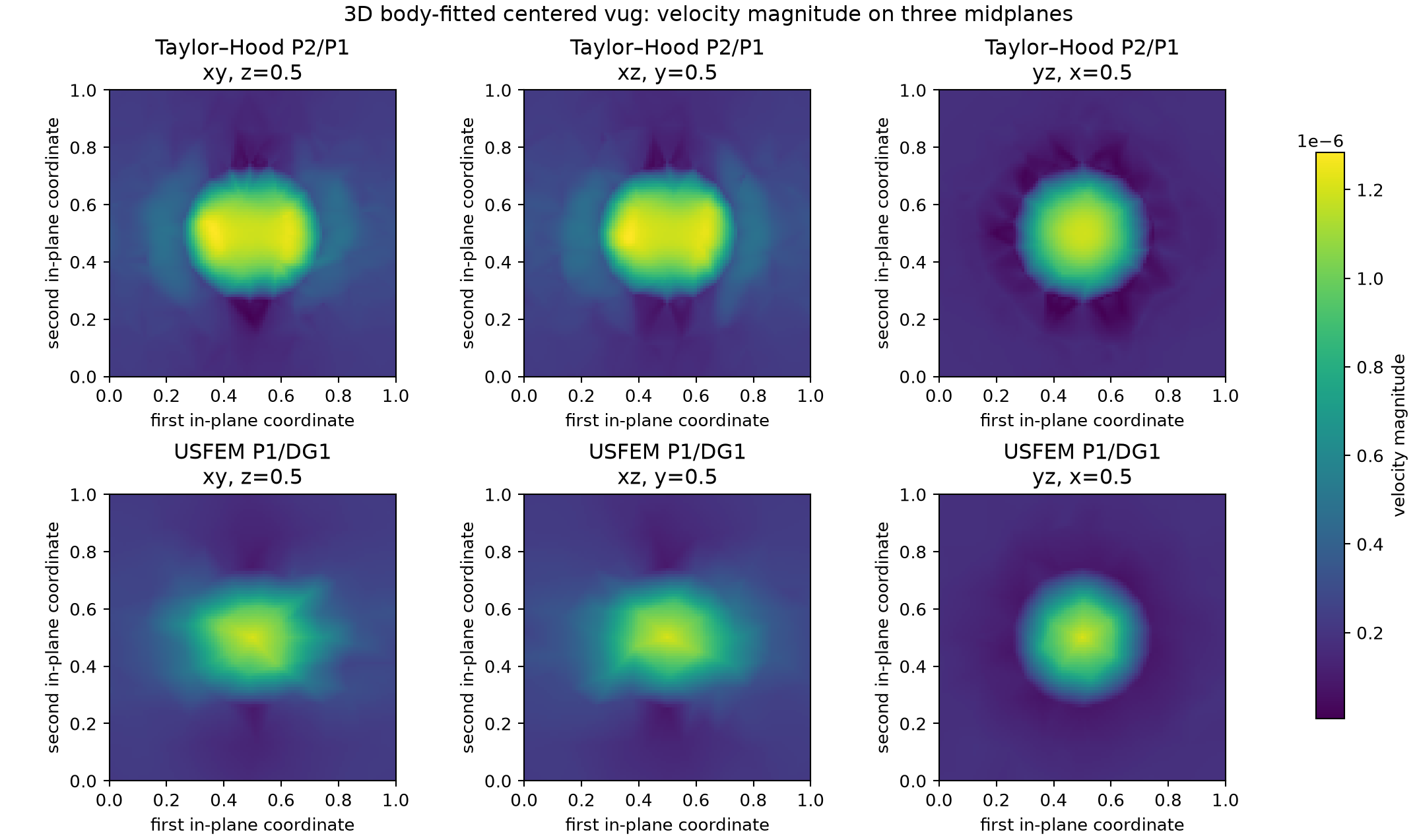 Velocity magnitude on three midplanes