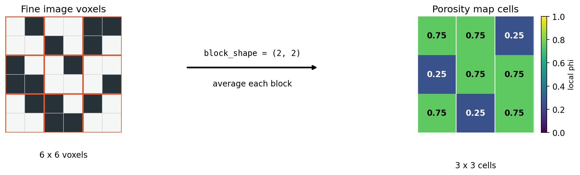 Schematic block averaging from fine voxels to porosity-map cells