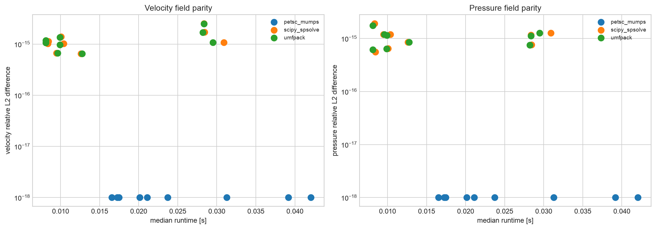 FEM pressure and velocity field parity