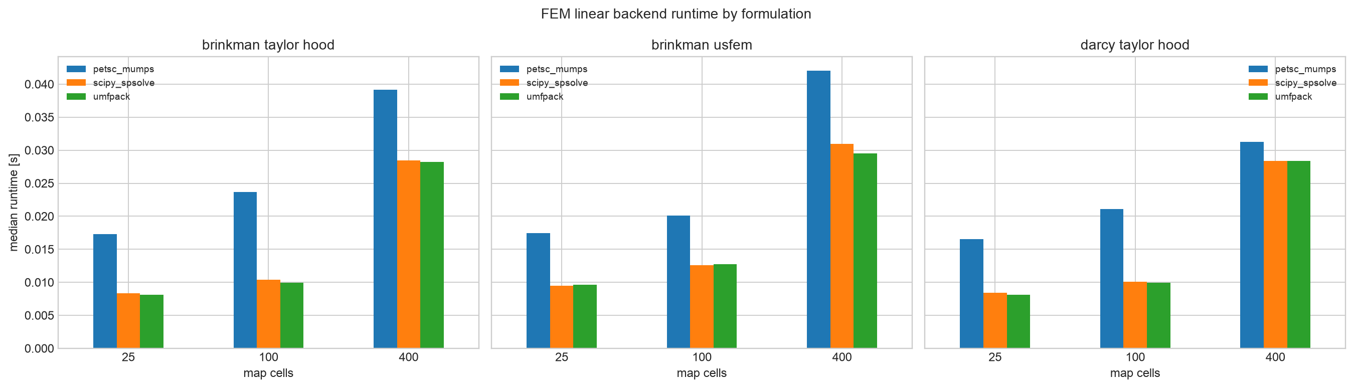 FEM linear backend runtimes