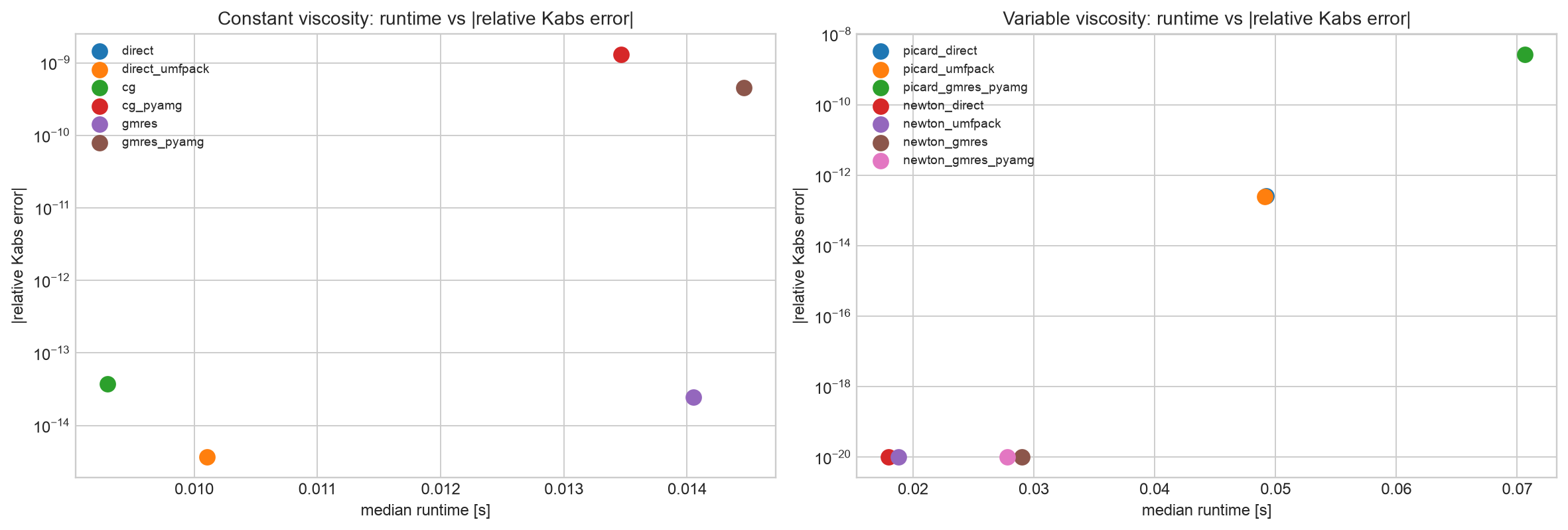 PNM solver runtime versus accuracy