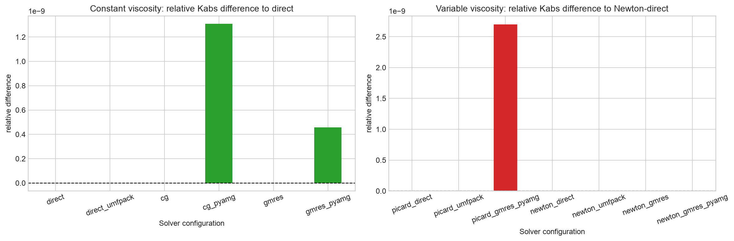 PNM solver accuracy bars
