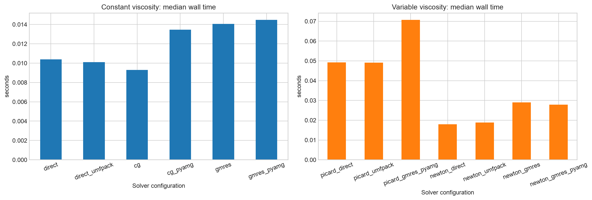 PNM solver runtime bars