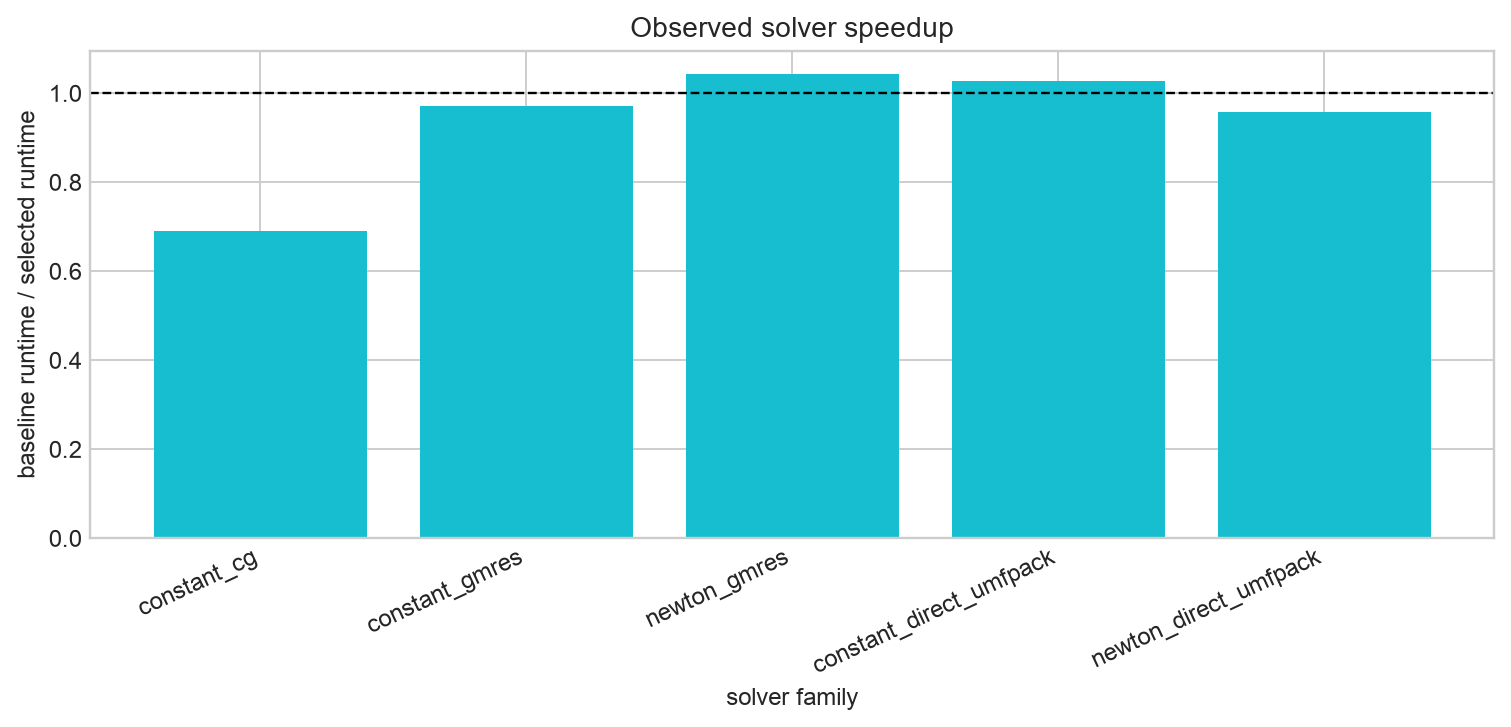 Direct solver and PyAMG speedups