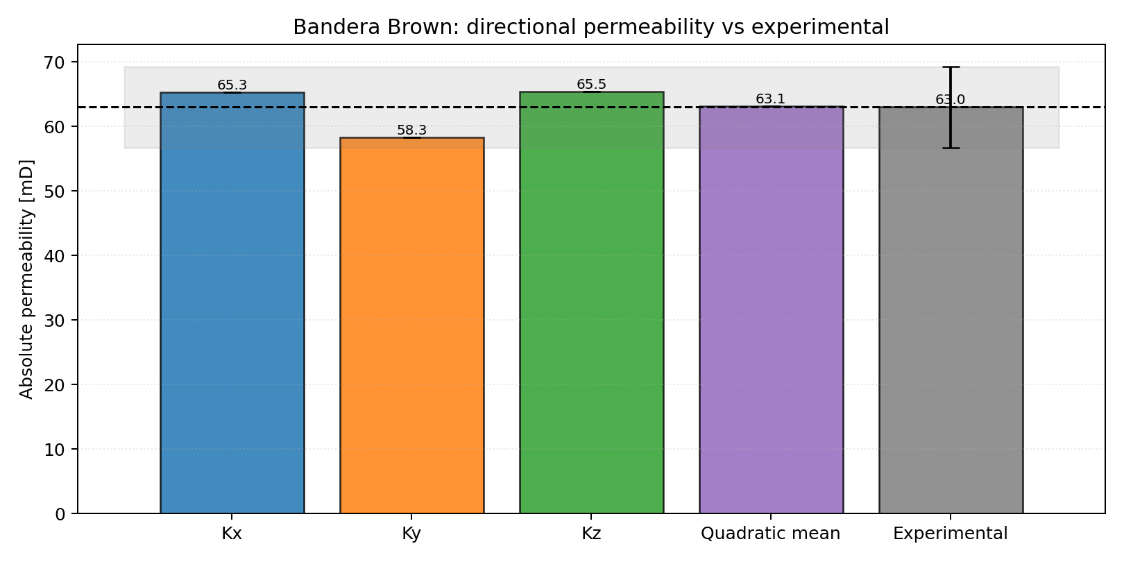 Bandera Brown directional permeability