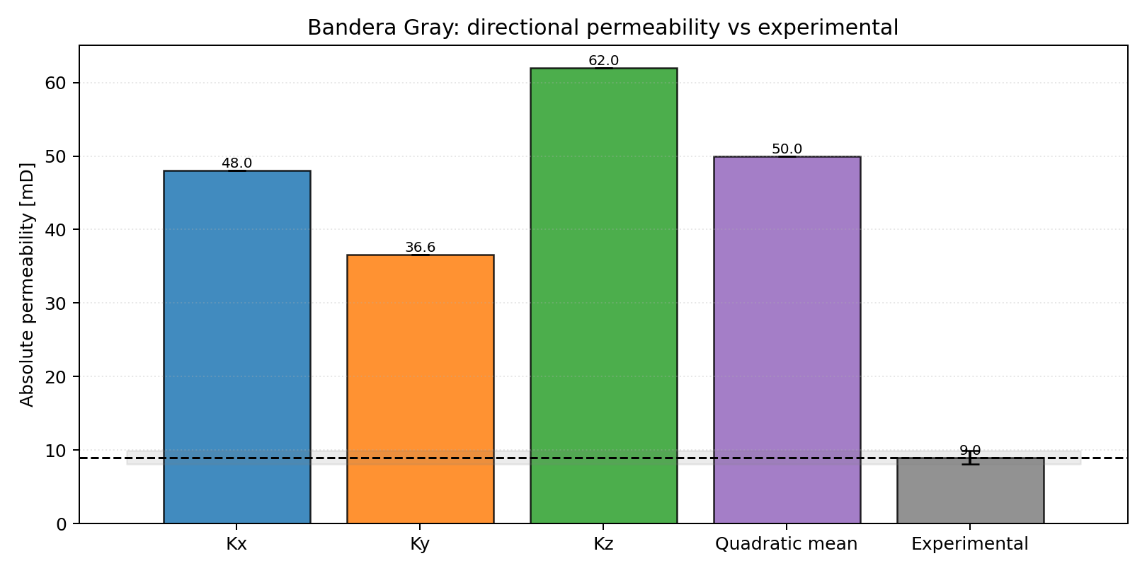 Bandera Gray directional permeability