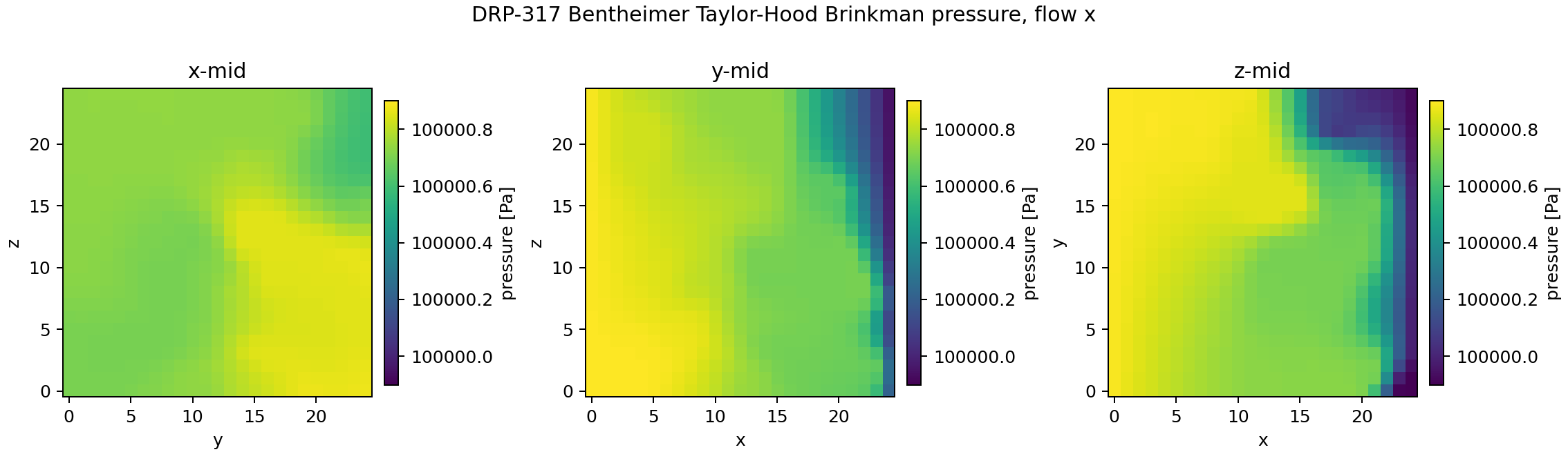 DRP-317 Bentheimer Taylor-Hood Brinkman pressure midplanes for x-flow
