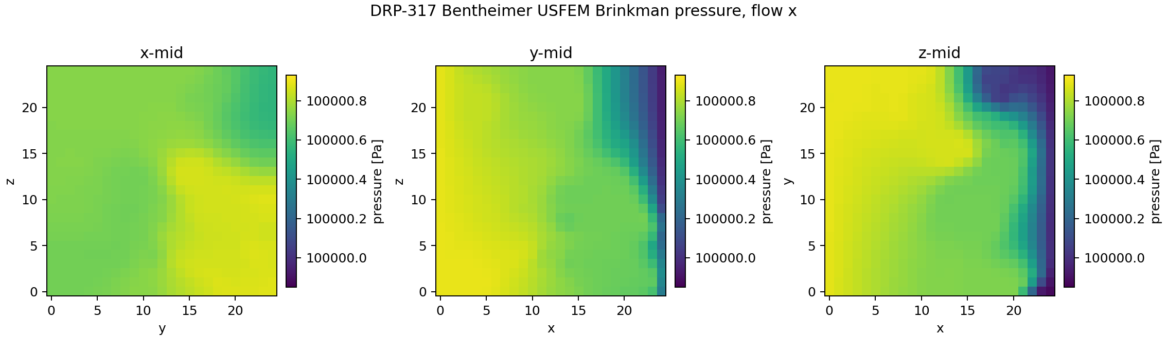 DRP-317 Bentheimer USFEM pressure midplanes for x-flow