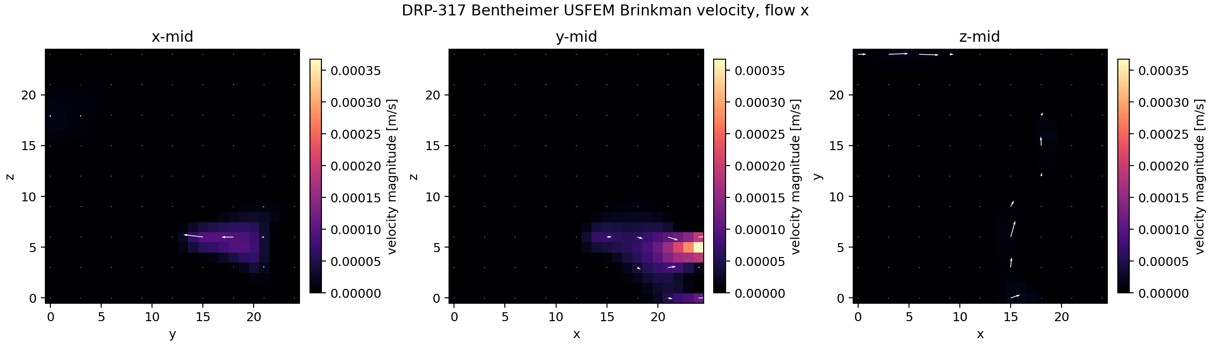 DRP-317 Bentheimer USFEM velocity quiver midplanes for x-flow