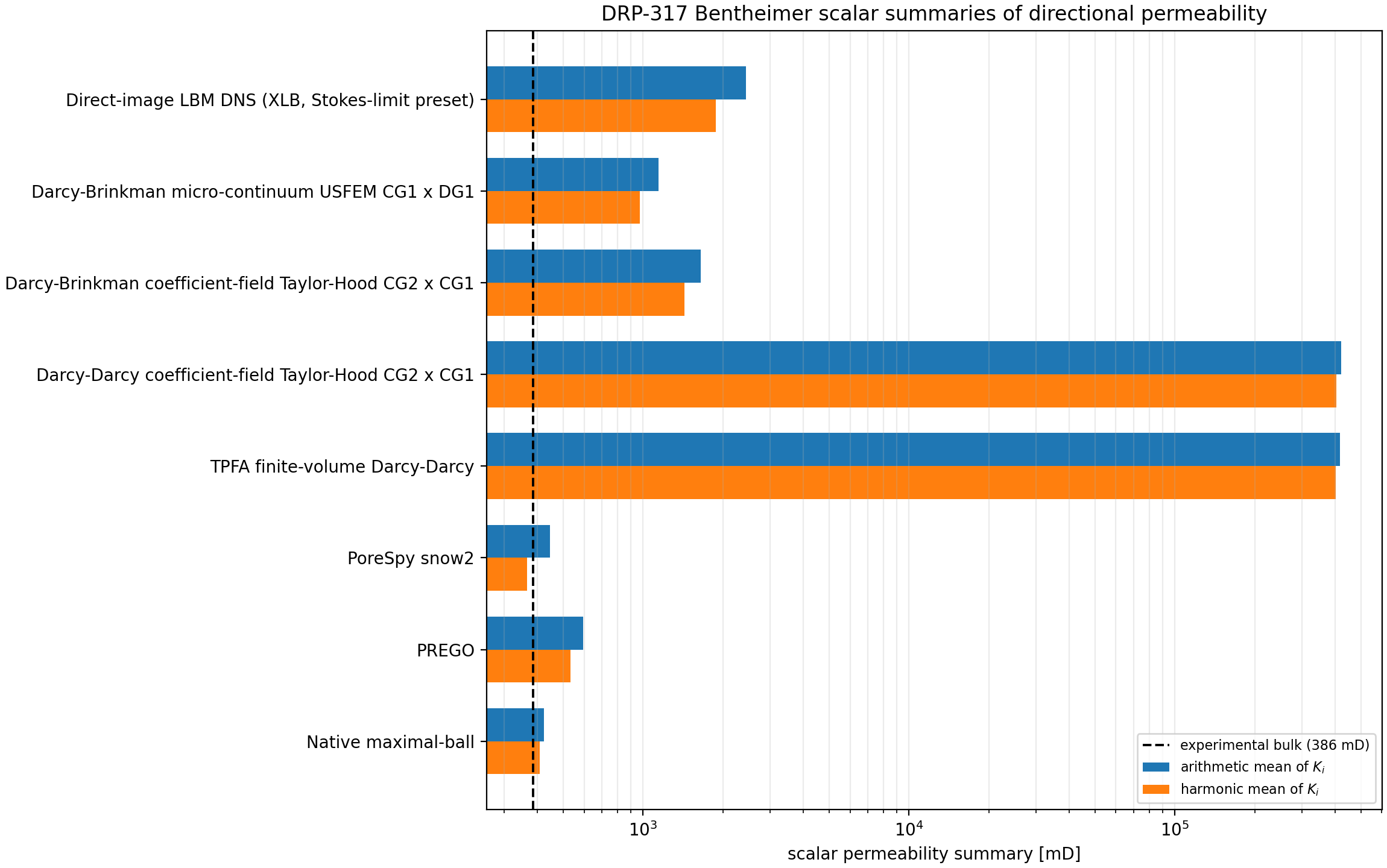 DRP-317 Bentheimer block-3 same-ROI bulk permeability means