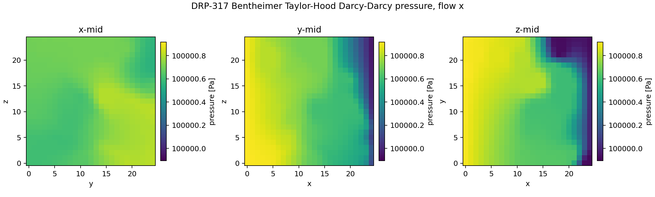DRP-317 Bentheimer Taylor-Hood Darcy-Darcy pressure midplanes for x-flow