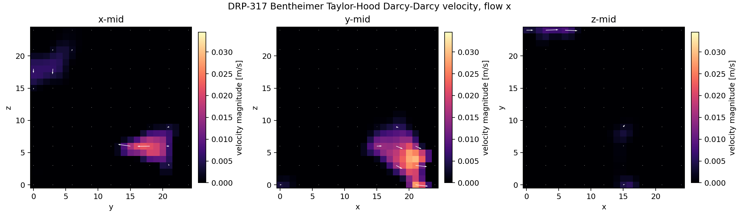 DRP-317 Bentheimer Taylor-Hood Darcy-Darcy velocity quiver midplanes for x-flow