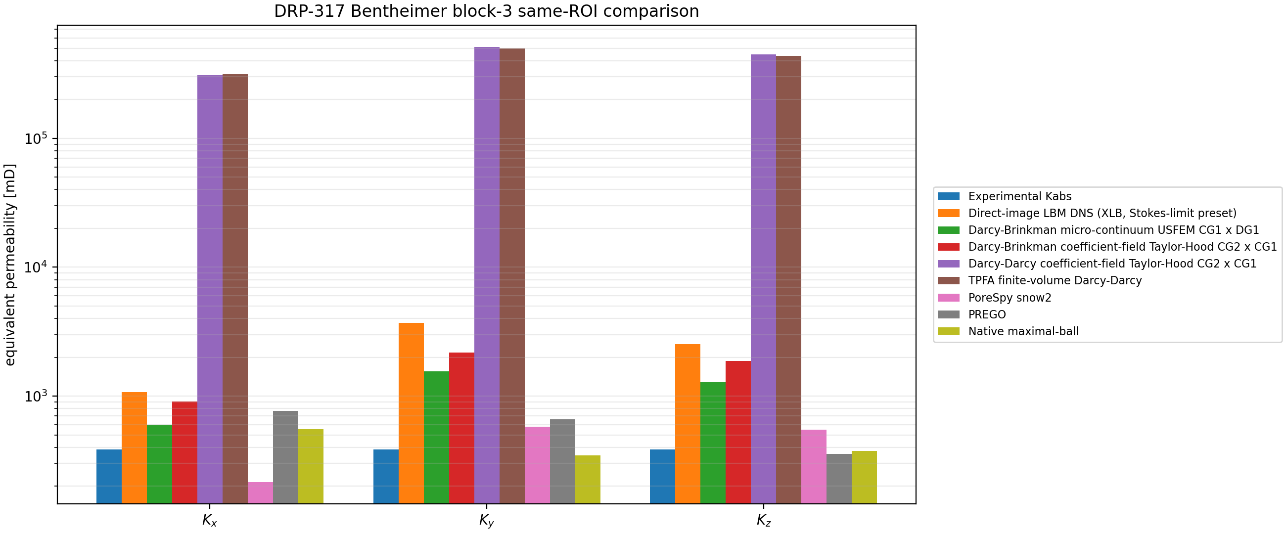 DRP-317 Bentheimer block-3 same-ROI permeability comparison