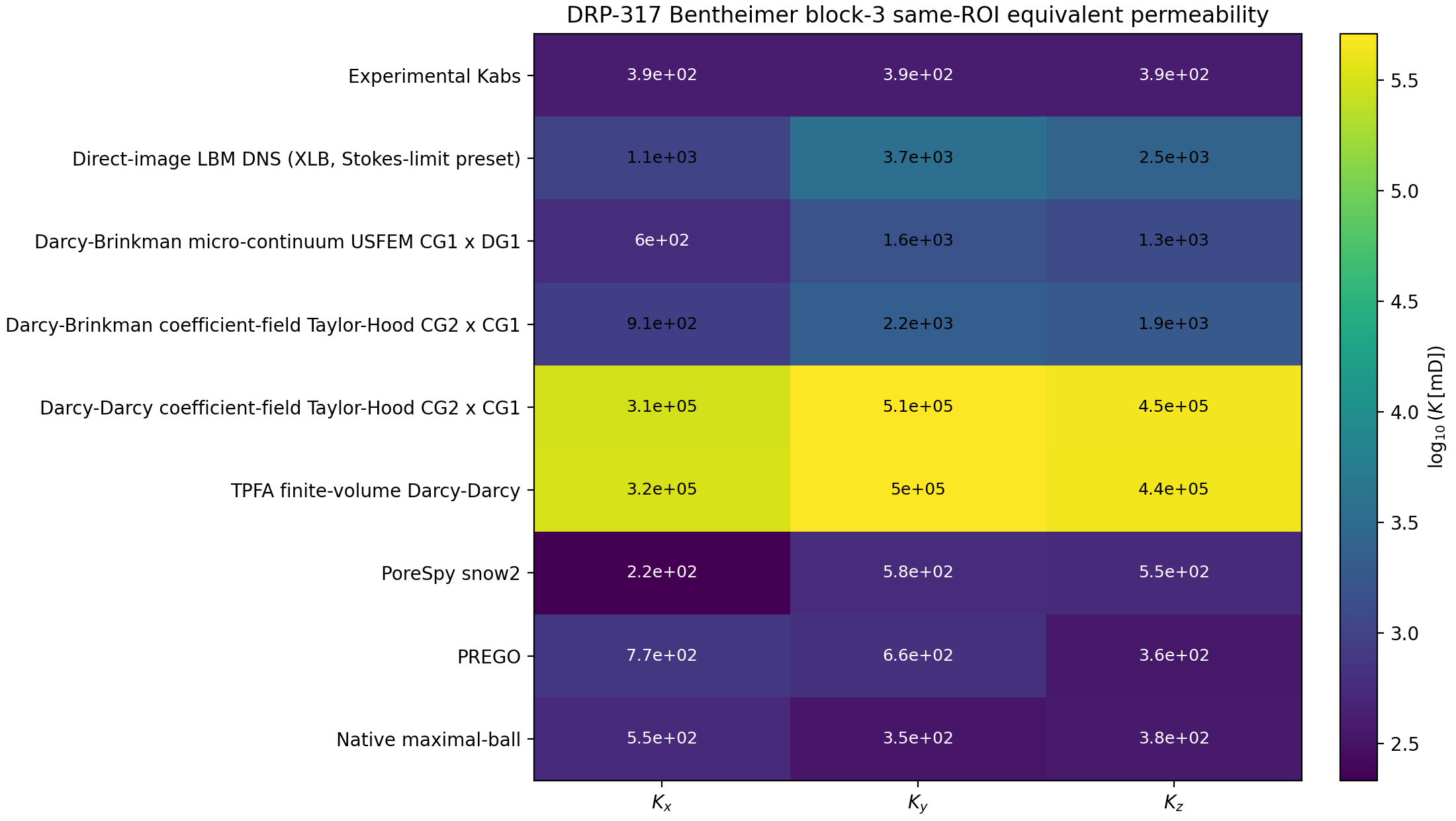DRP-317 Bentheimer block-3 same-ROI permeability heatmap