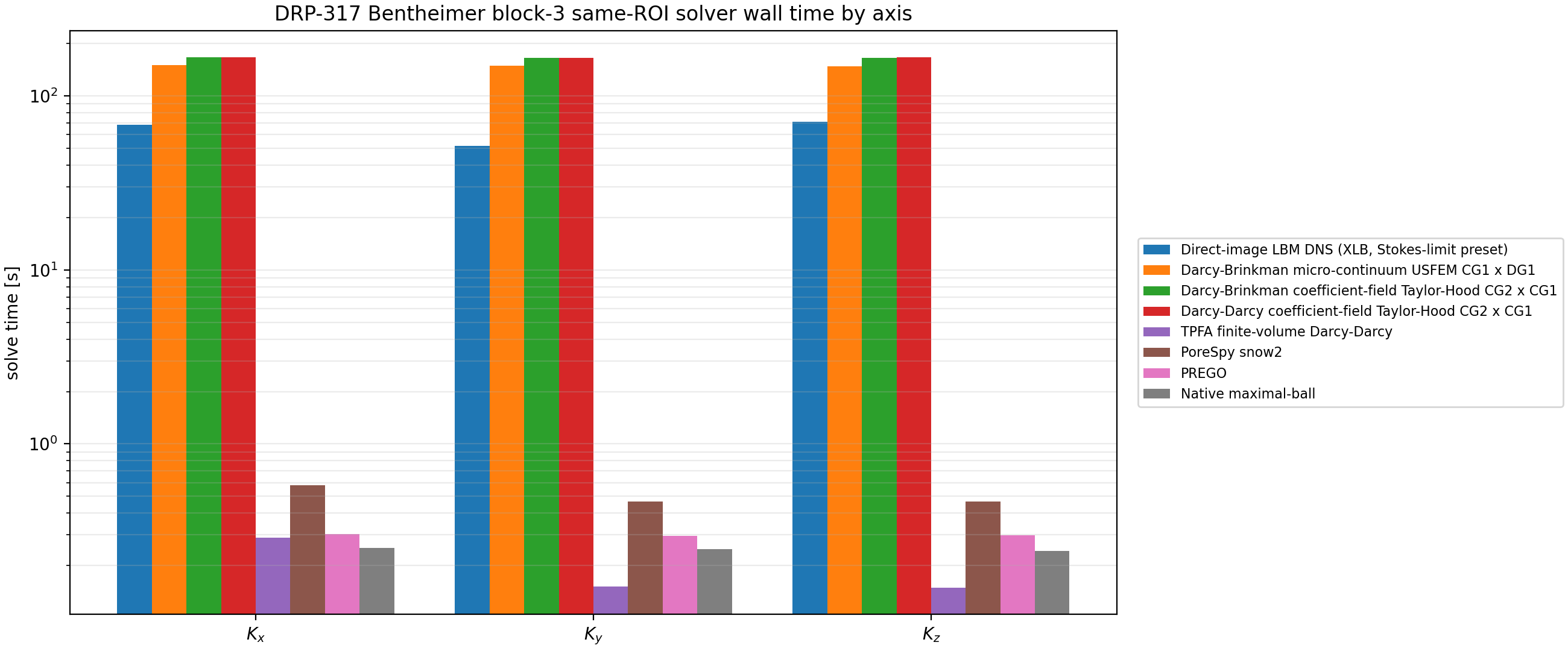 DRP-317 Bentheimer block-3 same-ROI solver time