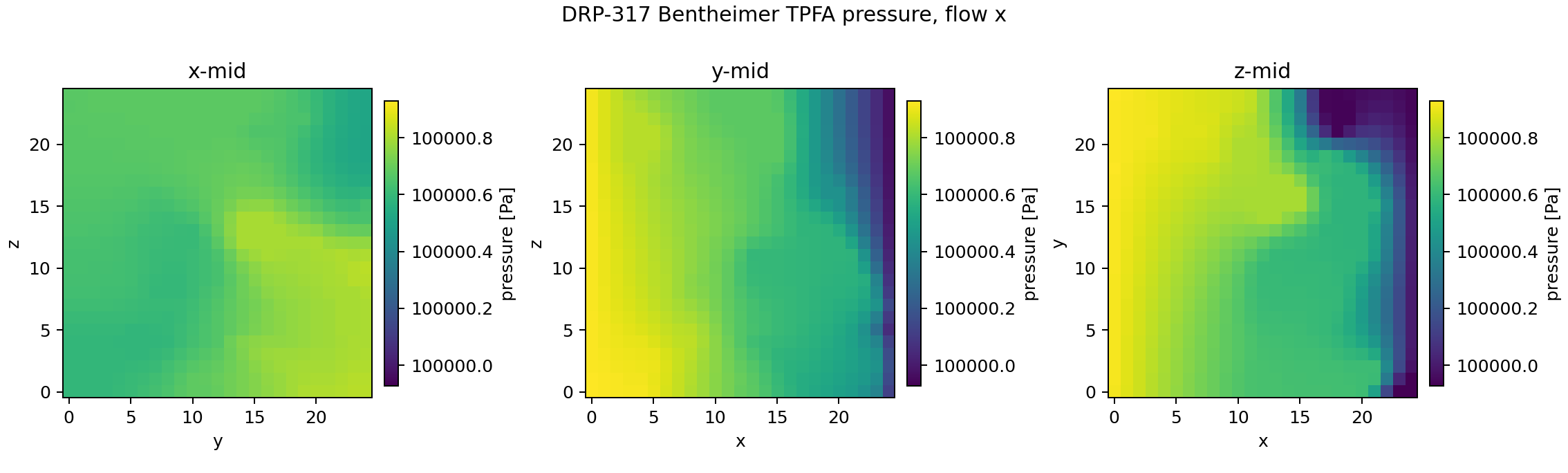 DRP-317 Bentheimer TPFA pressure midplanes for x-flow