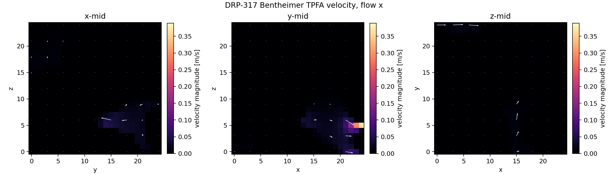 DRP-317 Bentheimer TPFA velocity quiver midplanes for x-flow