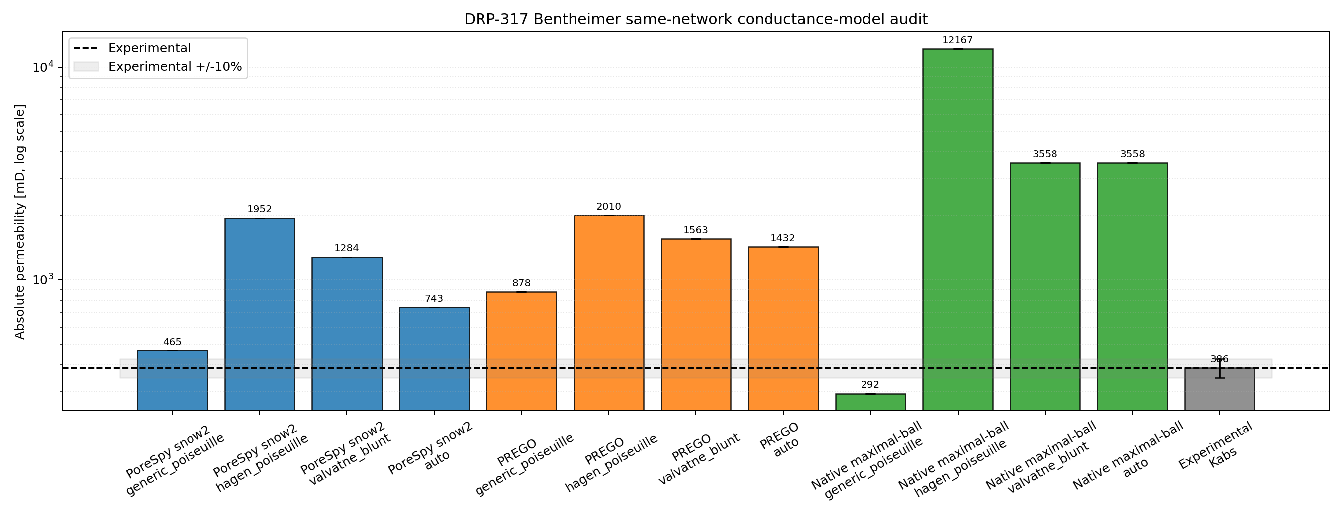 Bentheimer conductance-model audit