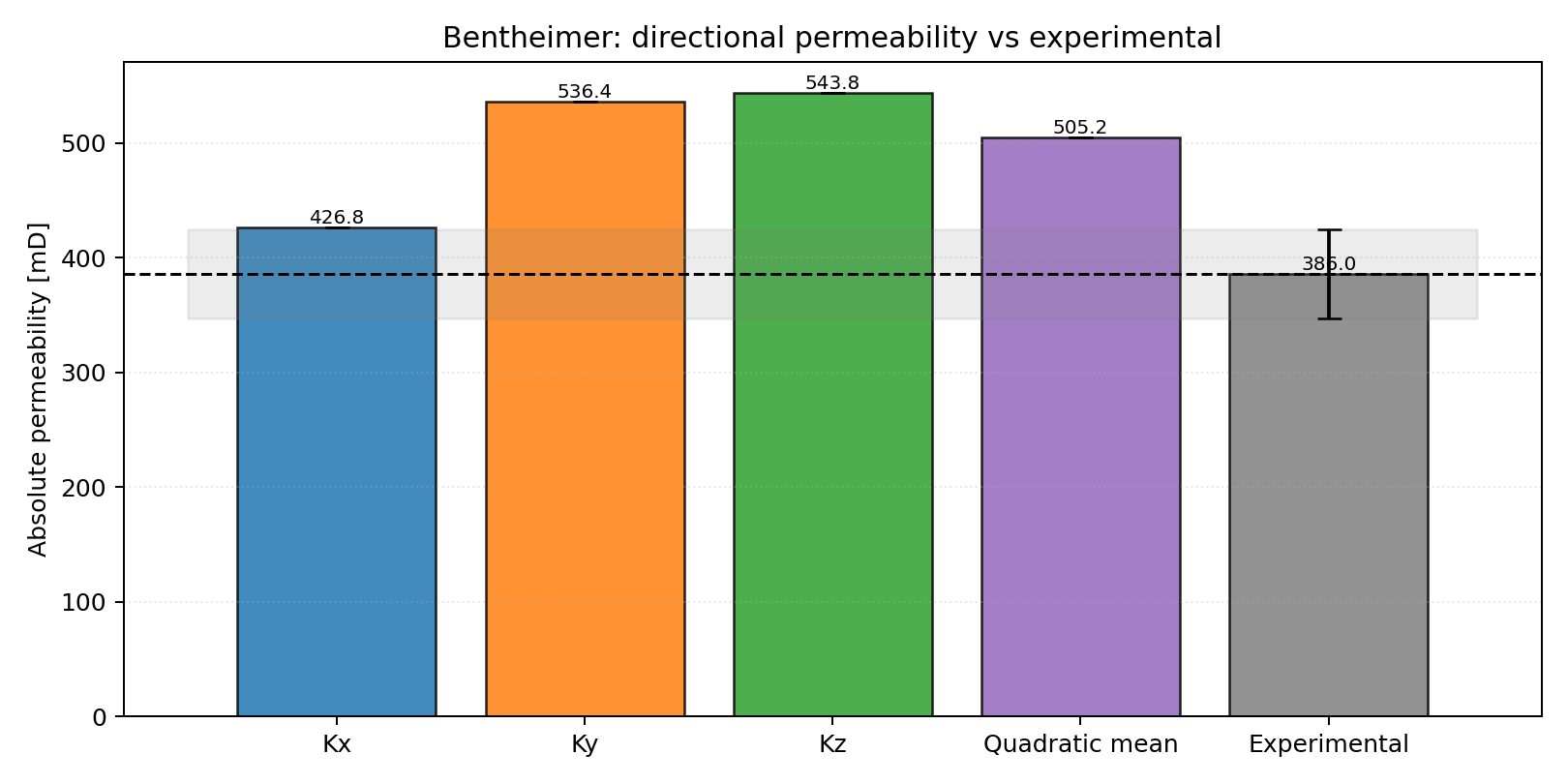 Bentheimer directional permeability