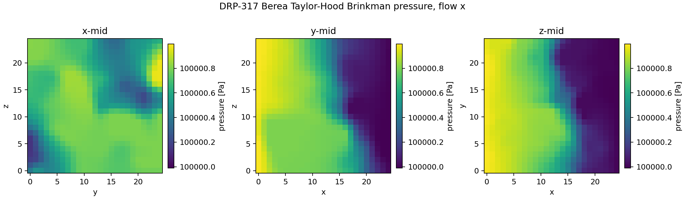 DRP-317 Berea Taylor-Hood Brinkman pressure midplanes for x-flow