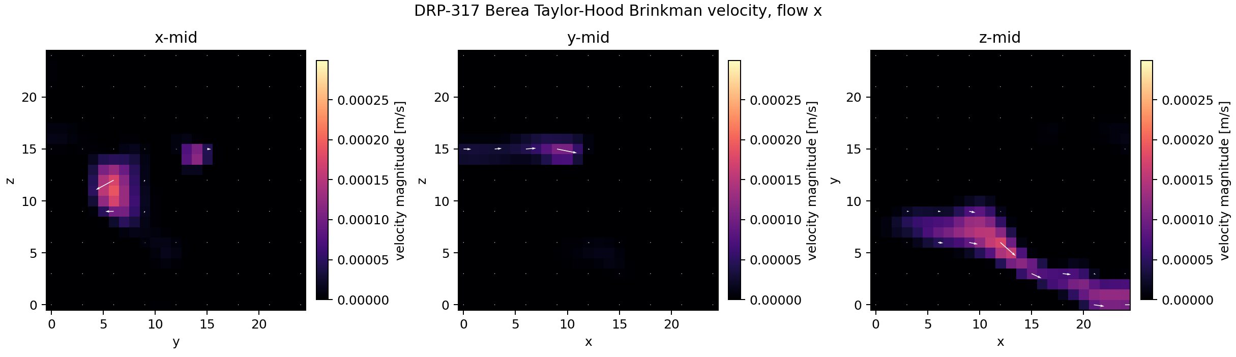DRP-317 Berea Taylor-Hood Brinkman velocity quiver midplanes for x-flow