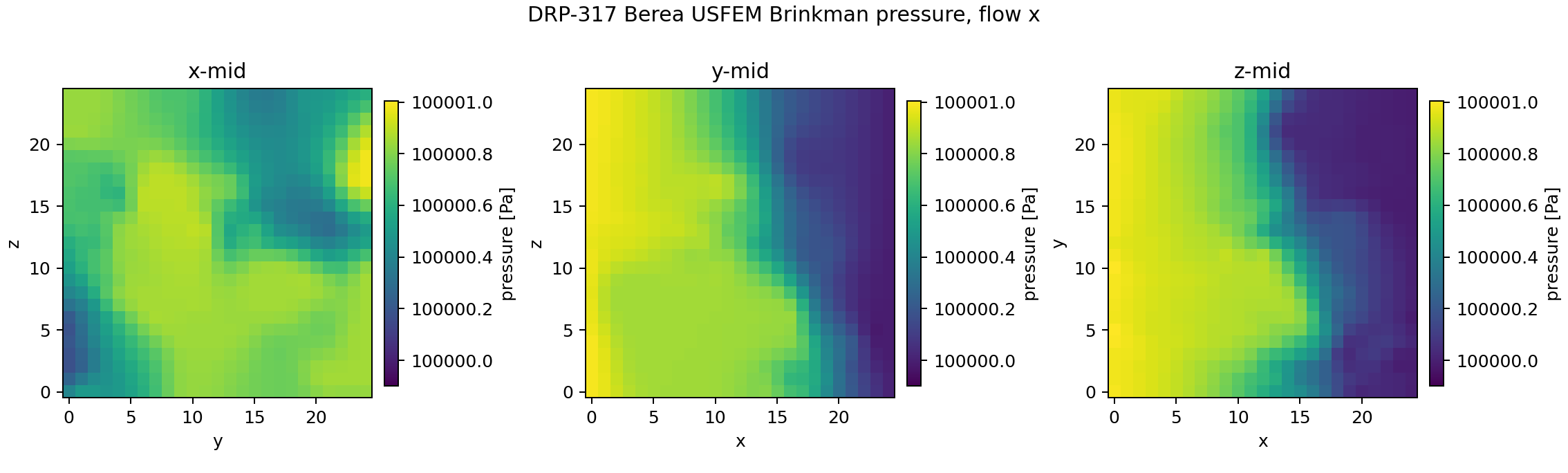 DRP-317 Berea USFEM pressure midplanes for x-flow