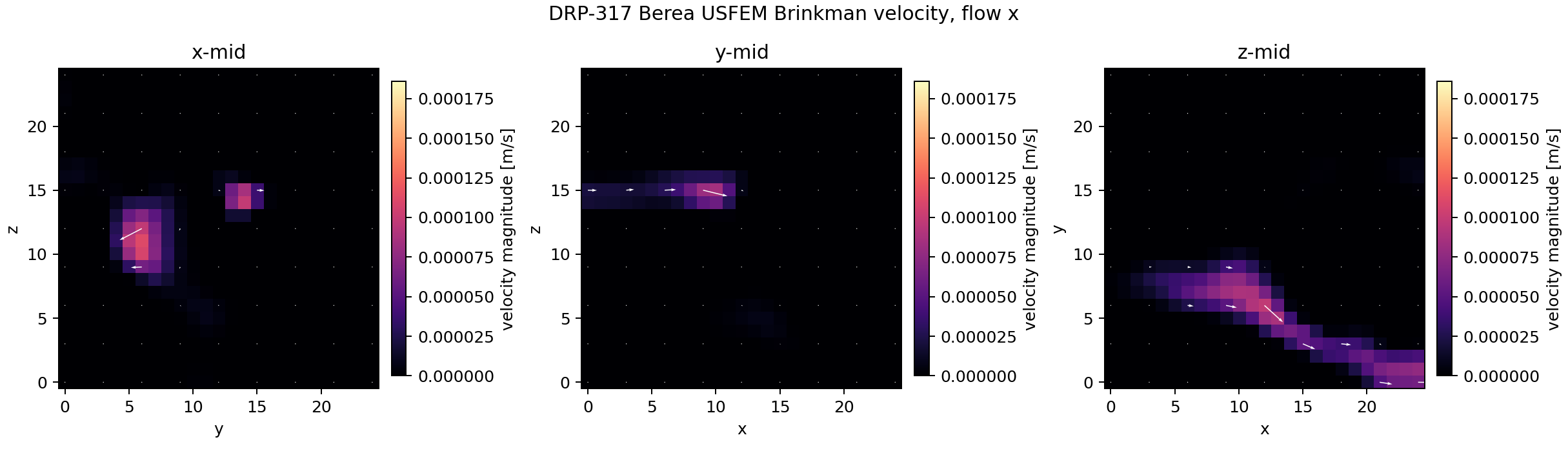 DRP-317 Berea USFEM velocity quiver midplanes for x-flow