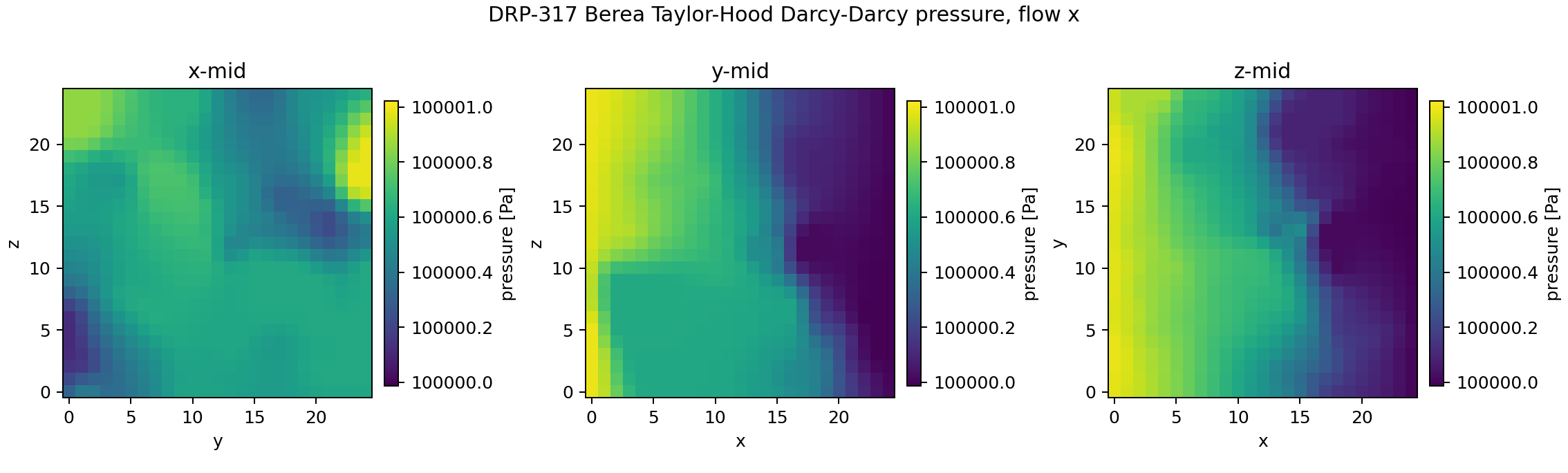 DRP-317 Berea Taylor-Hood Darcy-Darcy pressure midplanes for x-flow