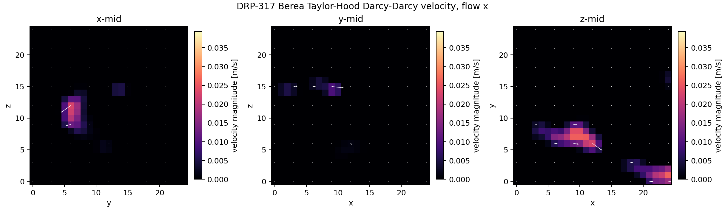 DRP-317 Berea Taylor-Hood Darcy-Darcy velocity quiver midplanes for x-flow