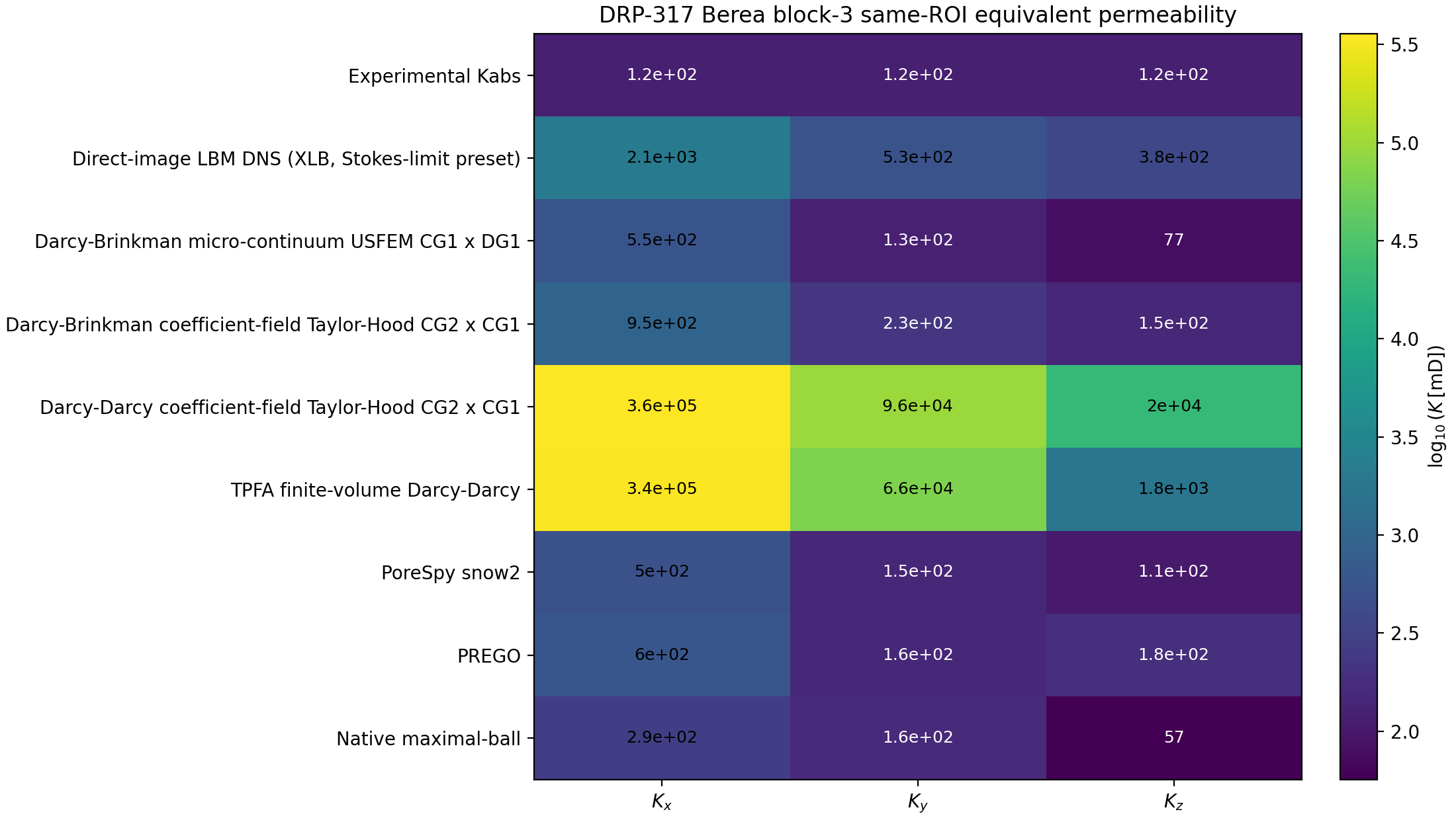 DRP-317 Berea block-3 same-ROI permeability heatmap