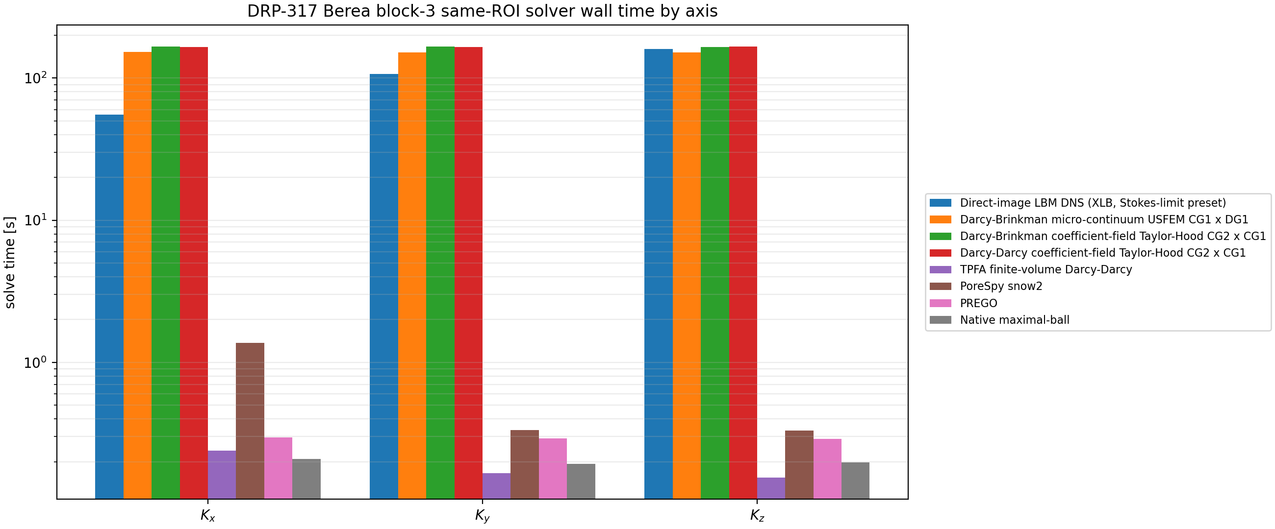 DRP-317 Berea block-3 same-ROI solver time