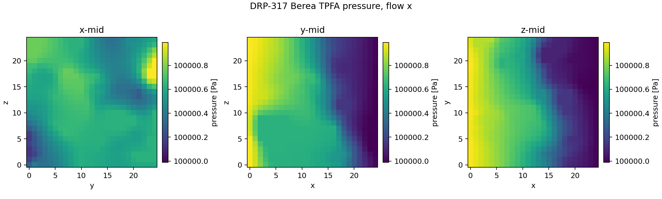 DRP-317 Berea TPFA pressure midplanes for x-flow